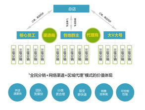 微信分销系统的介绍